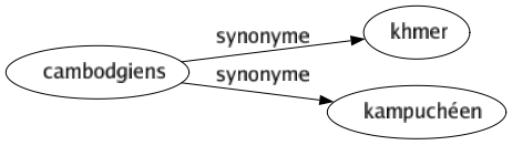 Synonyme de Cambodgiens : Khmer Kampuchéen 