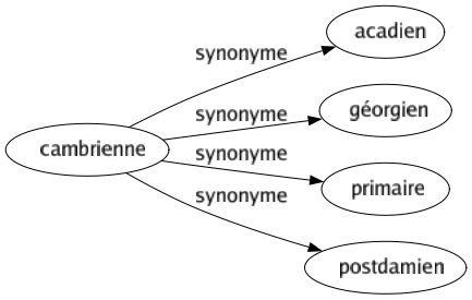 Synonyme de Cambrienne : Acadien Géorgien Primaire Postdamien 