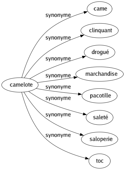 Synonyme de Camelote : Came Clinquant Drogué Marchandise Pacotille Saleté Saloperie Toc 