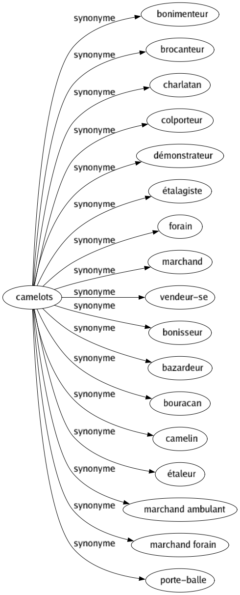 Synonyme de Camelots : Bonimenteur Brocanteur Charlatan Colporteur Démonstrateur Étalagiste Forain Marchand Vendeur-se Bonisseur Bazardeur Bouracan Camelin Étaleur Marchand ambulant Marchand forain Porte-balle 