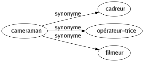 Synonyme de Cameraman : Cadreur Opérateur-trice Filmeur 