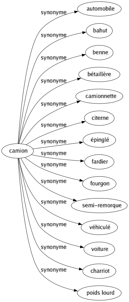 Synonyme de Camion : Automobile Bahut Benne Bétaillère Camionnette Citerne Épinglé Fardier Fourgon Semi-remorque Véhiculé Voiture Charriot Poids lourd 