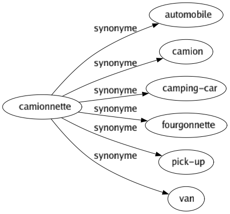 Synonyme de Camionnette : Automobile Camion Camping-car Fourgonnette Pick-up Van 