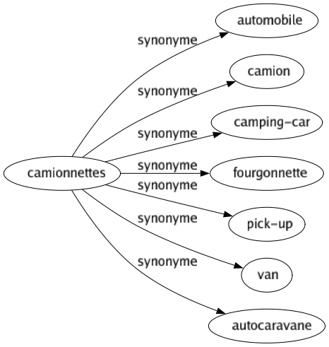 Synonyme de Camionnettes : Automobile Camion Camping-car Fourgonnette Pick-up Van Autocaravane 