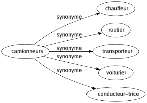 Synonyme de Camionneurs : Chauffeur Routier Transporteur Voiturier Conducteur-trice 