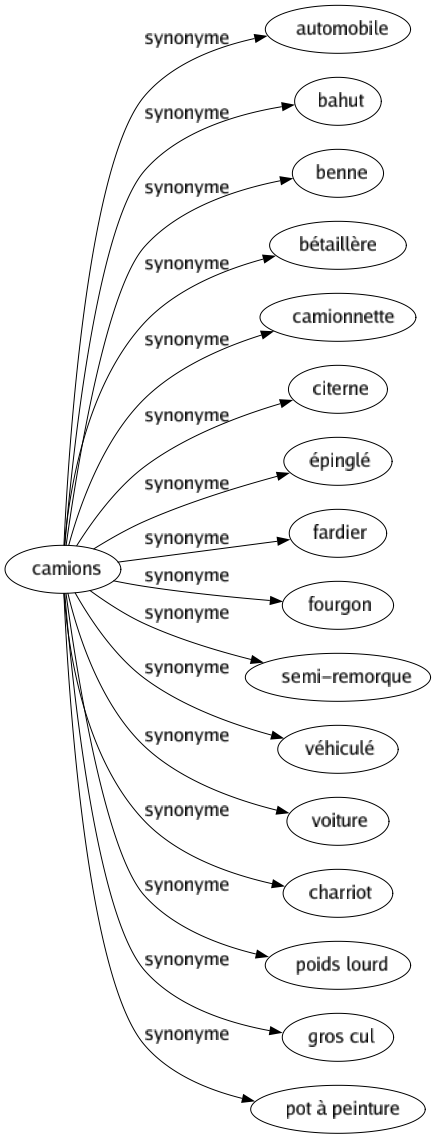 Synonyme de Camions : Automobile Bahut Benne Bétaillère Camionnette Citerne Épinglé Fardier Fourgon Semi-remorque Véhiculé Voiture Charriot Poids lourd Gros cul Pot à peinture 