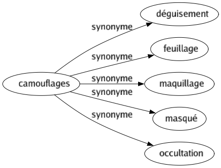 Synonyme de Camouflages : Déguisement Feuillage Maquillage Masqué Occultation 