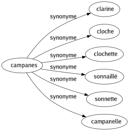 Synonyme de Campanes : Clarine Cloche Clochette Sonnaillé Sonnette Campanelle 