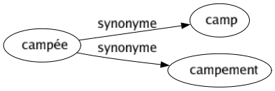 Synonyme de Campée : Camp Campement 