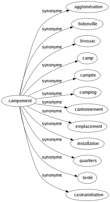 Synonyme de Campement : Agglomération Bidonville Bivouac Camp Campée Camping Cantonnement Emplacement Installation Quartiers Tenté Castramétation 