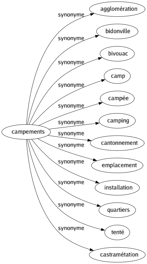 Synonyme de Campements : Agglomération Bidonville Bivouac Camp Campée Camping Cantonnement Emplacement Installation Quartiers Tenté Castramétation 