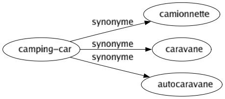 Synonyme de Camping-car : Camionnette Caravane Autocaravane 