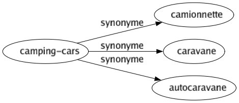 Synonyme de Camping-cars : Camionnette Caravane Autocaravane 