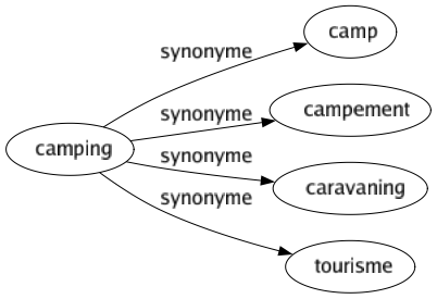 Synonyme de Camping : Camp Campement Caravaning Tourisme 