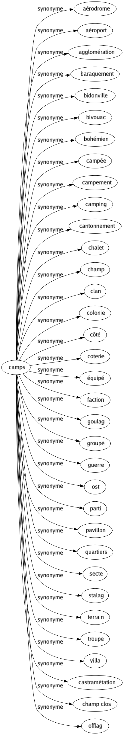 Synonyme de Camps : Aérodrome Aéroport Agglomération Baraquement Bidonville Bivouac Bohémien Campée Campement Camping Cantonnement Chalet Champ Clan Colonie Côté Coterie Équipé Faction Goulag Groupé Guerre Ost Parti Pavillon Quartiers Secte Stalag Terrain Troupe Villa Castramétation Champ clos Offlag 