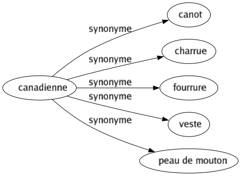 Synonyme de Canadienne : Canot Charrue Fourrure Veste Peau de mouton 