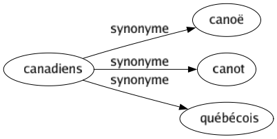 Synonyme de Canadiens : Canoë Canot Québécois 