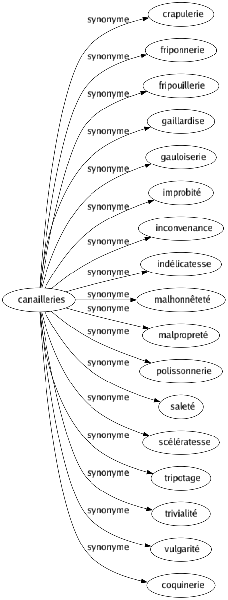 Synonyme de Canailleries : Crapulerie Friponnerie Fripouillerie Gaillardise Gauloiserie Improbité Inconvenance Indélicatesse Malhonnêteté Malpropreté Polissonnerie Saleté Scélératesse Tripotage Trivialité Vulgarité Coquinerie 