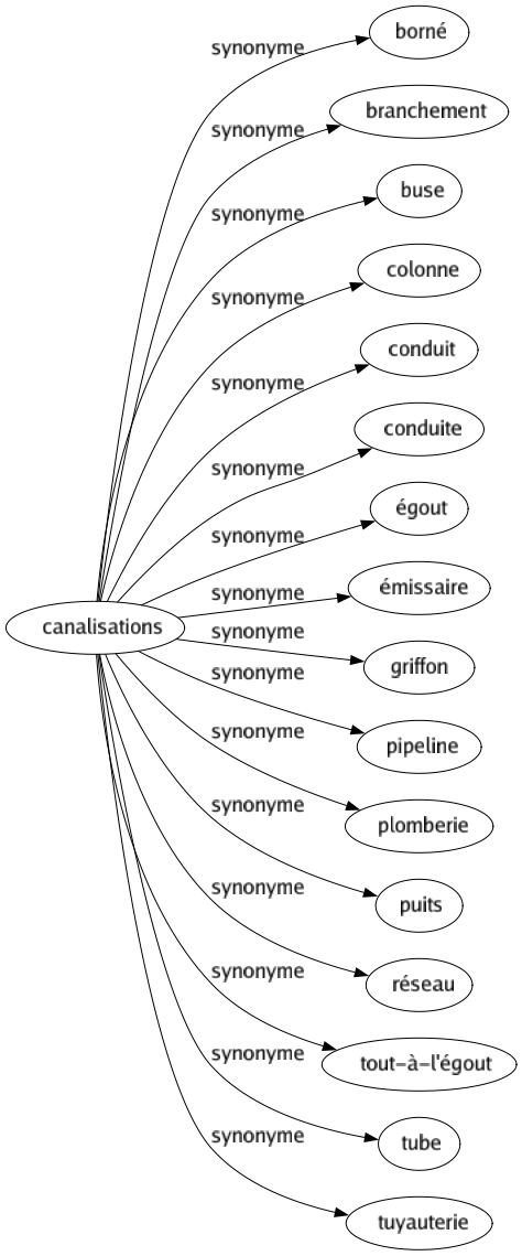 Synonyme de Canalisations : Borné Branchement Buse Colonne Conduit Conduite Égout Émissaire Griffon Pipeline Plomberie Puits Réseau Tout-à-l'égout Tube Tuyauterie 