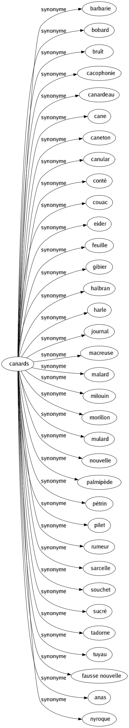 Synonyme de Canards : Barbarie Bobard Bruît Cacophonie Canardeau Cane Caneton Canular Conté Couac Eider Feuille Gibier Halbran Harle Journal Macreuse Malard Milouin Morillon Mulard Nouvelle Palmipède Pétrin Pilet Rumeur Sarcelle Souchet Sucré Tadorne Tuyau Fausse nouvelle Anas Nyroque 