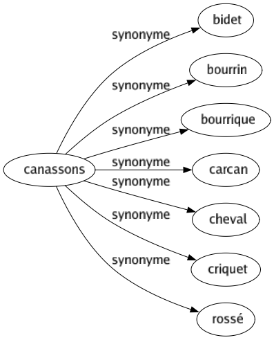 Synonyme de Canassons : Bidet Bourrin Bourrique Carcan Cheval Criquet Rossé 