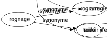 Synonyme de Canaux : Adducteur Aqueduc Bassin Bras Buse Caniveau Cannelure Cavité Chenal Chéneau Circuit Conduit Conduite Couloir Coupure Coursier Cunette Dallé Dalot Défilé Dérivation Détroit Drain Égout Embouquement Émissaire Entremise Étier Filière Fossé Gargouille Glyphe Gorgé Goulette Goulot Gouttière Grau Infundibulum Intermédiaire Lit Moyen Noué Noulet Oléoduc Passage Passé Pipeline Rainure Rigolé Rivière Robine Roubine Saignée Sas Seguia Sillon Source Tranchée Tube Tuyau Uretère Voie Agent-e Cours d'eau Pièce d'eau Arrugie Miroir d'eau 