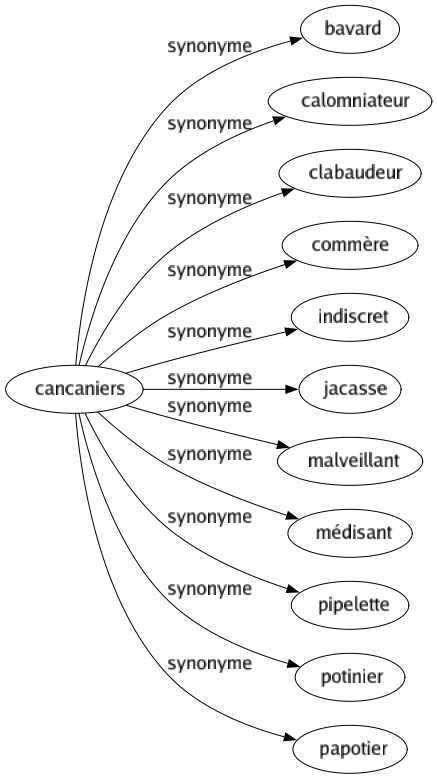 Synonyme de Cancaniers : Bavard Calomniateur Clabaudeur Commère Indiscret Jacasse Malveillant Médisant Pipelette Potinier Papotier 