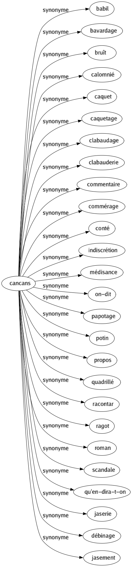 Synonyme de Cancans : Babil Bavardage Bruît Calomnié Caquet Caquetage Clabaudage Clabauderie Commentaire Commérage Conté Indiscrétion Médisance On-dit Papotage Potin Propos Quadrillé Racontar Ragot Roman Scandale Qu'en-dira-t-on Jaserie Débinage Jasement 