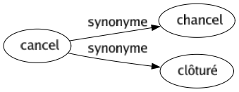 Synonyme de Cancel : Chancel Clôturé 