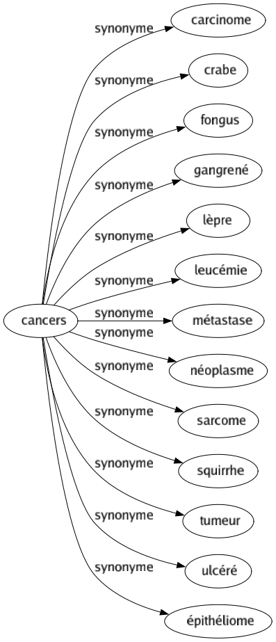 Synonyme de Cancers : Carcinome Crabe Fongus Gangrené Lèpre Leucémie Métastase Néoplasme Sarcome Squirrhe Tumeur Ulcéré Épithéliome 