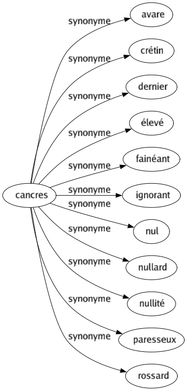 Synonyme de Cancres : Avare Crétin Dernier Élevé Fainéant Ignorant Nul Nullard Nullité Paresseux Rossard 