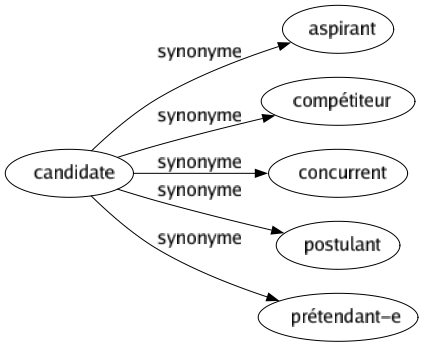 Synonyme de Candidate : Aspirant Compétiteur Concurrent Postulant Prétendant-e 