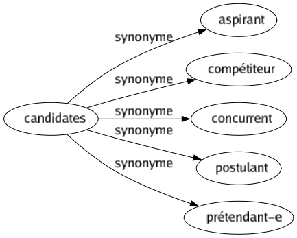 Synonyme de Candidates : Aspirant Compétiteur Concurrent Postulant Prétendant-e 