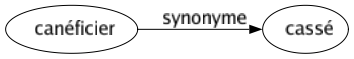 Synonyme de Canéficier : Cassé 