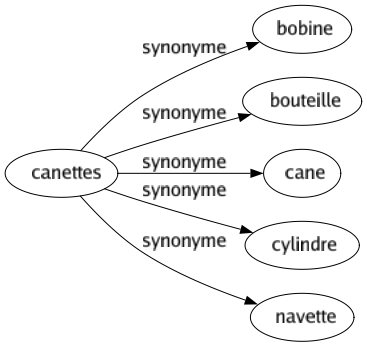 Synonyme de Canettes : Bobine Bouteille Cane Cylindre Navette 