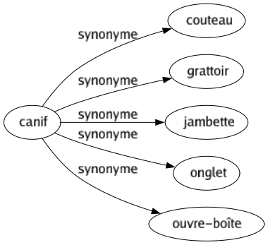Synonyme de Canif : Couteau Grattoir Jambette Onglet Ouvre-boîte 