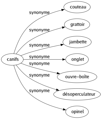 Synonyme de Canifs : Couteau Grattoir Jambette Onglet Ouvre-boîte Désoperculateur Opinel 