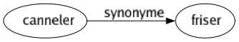 Synonyme de Canneler : Friser 