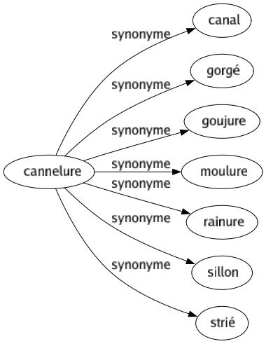 Synonyme de Cannelure : Canal Gorgé Goujure Moulure Rainure Sillon Strié 