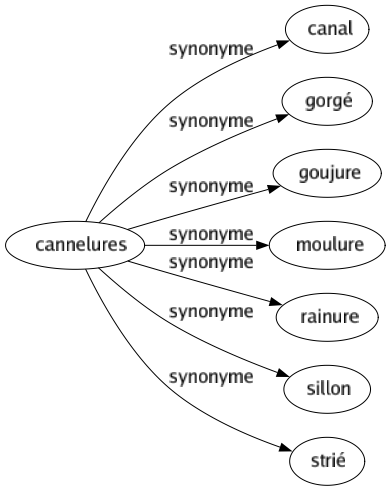 Synonyme de Cannelures : Canal Gorgé Goujure Moulure Rainure Sillon Strié 