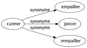 Synonyme de Canner : Empailler Joncer Rempailler 