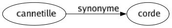 Synonyme de Cannetille : Corde 