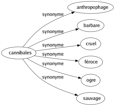 Synonyme de Cannibales : Anthropophage Barbare Cruel Féroce Ogre Sauvage 