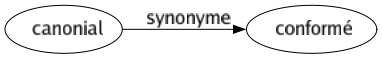 Synonyme de Canonial : Conformé 