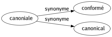 Synonyme de Canoniale : Conformé Canonical 