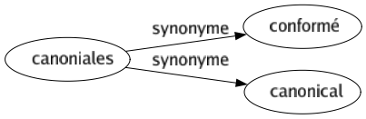 Synonyme de Canoniales : Conformé Canonical 