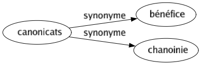 Synonyme de Canonicats : Bénéfice Chanoinie 