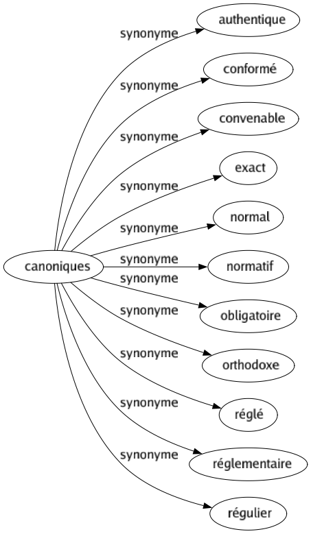 Synonyme de Canoniques : Authentique Conformé Convenable Exact Normal Normatif Obligatoire Orthodoxe Réglé Réglementaire Régulier 