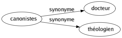 Synonyme de Canonistes : Docteur Théologien 