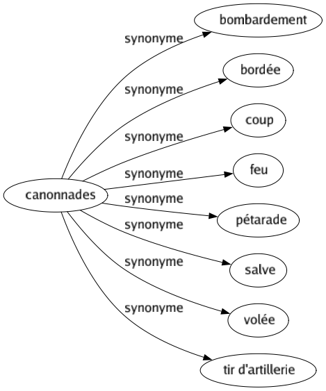 Synonyme de Canonnades : Bombardement Bordée Coup Feu Pétarade Salve Volée Tir d'artillerie 